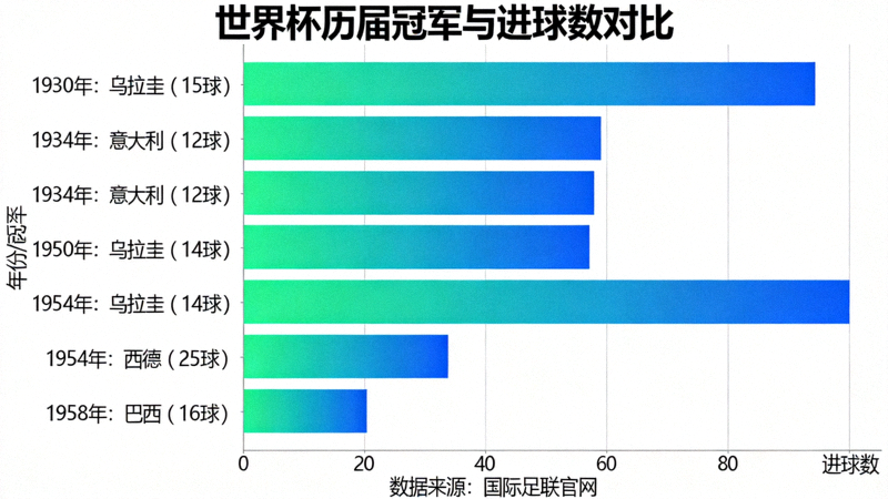 世界杯历史数据统计图表展示 - 历届冠军与进球数对比